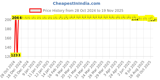 moglix.com Kozdiko 30 Pcs Rubber Puncture Strip Set for Mahindra Verito kozdiko Price History Graph from 28 Oct 2024 to 17 Nov 2025
