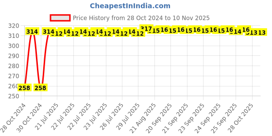 moglix.com Kozdiko 30 Pcs Rubber Puncture Strip Set for Mahindra Xylo kozdiko Price History Graph from 28 Oct 2024 to 9 Nov 2025