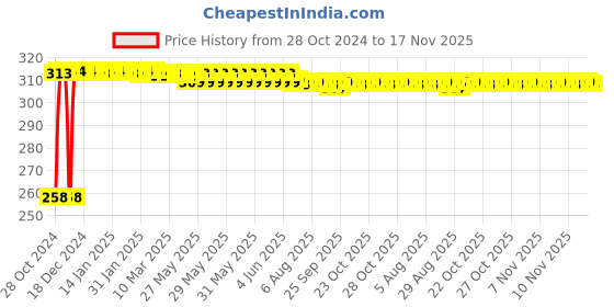 moglix.com Kozdiko 30 Pcs Rubber Puncture Strip Set for Maruti A Star kozdiko Price History Graph from 28 Oct 2024 to 17 Nov 2025
