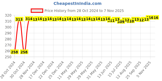 moglix.com Kozdiko 30 Pcs Rubber Puncture Strip Set for Maruti Alto kozdiko Price History Graph from 28 Oct 2024 to 7 Nov 2025