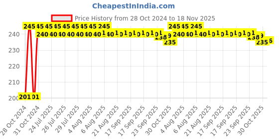 moglix.com Kozdiko 30 Pcs Rubber Puncture Strip Set for Maruti Alto K10 kozdiko Price History Graph from 28 Oct 2024 to 18 Nov 2025