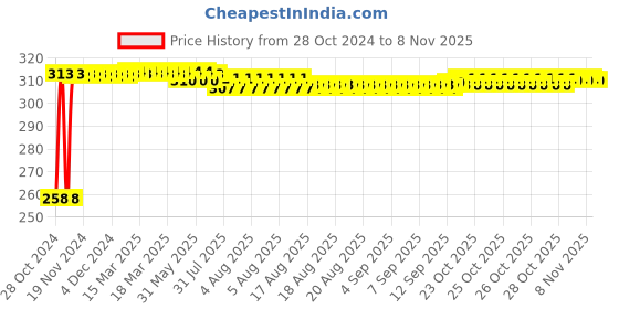 moglix.com Kozdiko 30 Pcs Rubber Puncture Strip Set for Maruti Ertiga kozdiko Price History Graph from 28 Oct 2024 to 7 Nov 2025