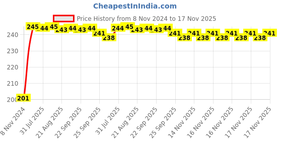 moglix.com Kozdiko 30 Pcs Rubber Puncture Strip Set for Maruti Old Baleno kozdiko Price History Graph from 8 Nov 2024 to 17 Nov 2025