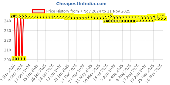 moglix.com Kozdiko 30 Pcs Rubber Puncture Strip Set for Maruti Omni kozdiko Price History Graph from 7 Nov 2024 to 10 Nov 2025