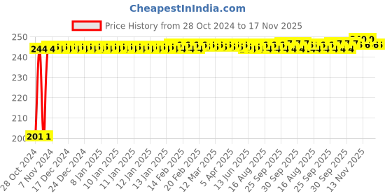 moglix.com Kozdiko 30 Pcs Rubber Puncture Strip Set for Maruti Ritz kozdiko Price History Graph from 28 Oct 2024 to 17 Nov 2025