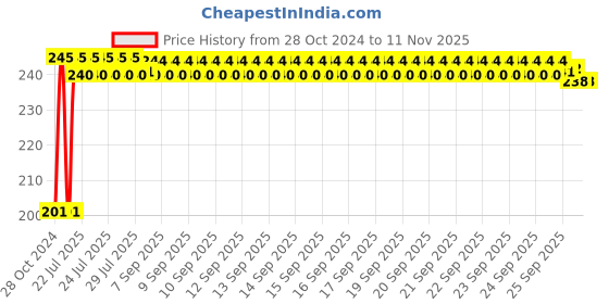 moglix.com Kozdiko 30 Pcs Rubber Puncture Strip Set for Maruti WagonR Stingray kozdiko Price History Graph from 28 Oct 2024 to 10 Nov 2025