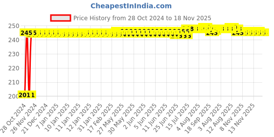 moglix.com Kozdiko 30 Pcs Rubber Puncture Strip Set for Maruti Zen Estilo kozdiko Price History Graph from 28 Oct 2024 to 17 Nov 2025