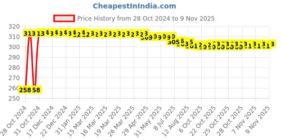 moglix.com Kozdiko 30 Pcs Rubber Puncture Strip Set for Nissan Micra 2015 kozdiko Price History Graph from 28 Oct 2024 to 7 Nov 2025