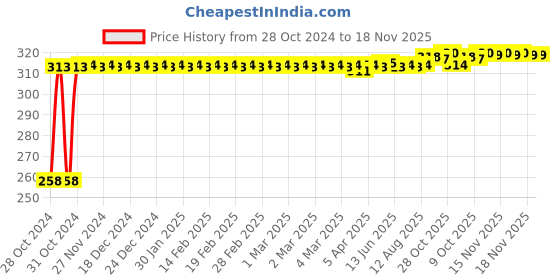 moglix.com Kozdiko 30 Pcs Rubber Puncture Strip Set for Renault Fluence kozdiko Price History Graph from 28 Oct 2024 to 18 Nov 2025
