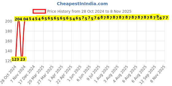 moglix.com Kozdiko 30 Pcs Rubber Puncture Strip Set for Renault Lodgy kozdiko Price History Graph from 28 Oct 2024 to 7 Nov 2025