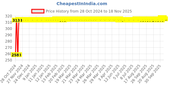 moglix.com Kozdiko 30 Pcs Rubber Puncture Strip Set for Renault Scala kozdiko Price History Graph from 28 Oct 2024 to 18 Nov 2025