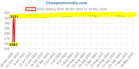 moglix.com Kozdiko 30 Pcs Rubber Puncture Strip Set for Skoda Superb kozdiko Price History Graph from 28 Oct 2024 to 19 Nov 2025