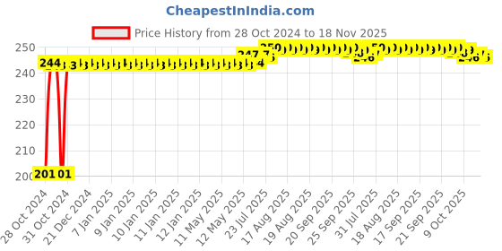 moglix.com Kozdiko 30 Pcs Rubber Puncture Strip Set for Skoda Yeti kozdiko Price History Graph from 28 Oct 2024 to 18 Nov 2025