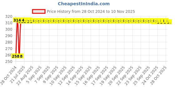 moglix.com Kozdiko 30 Pcs Rubber Puncture Strip Set for Tata Aria kozdiko Price History Graph from 28 Oct 2024 to 10 Nov 2025