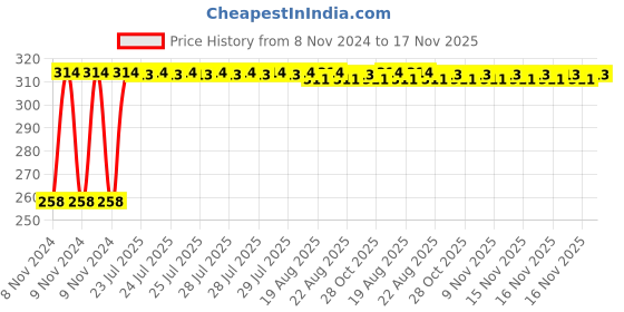 moglix.com Kozdiko 30 Pcs Rubber Puncture Strip Set for Tata Bolt kozdiko Price History Graph from 8 Nov 2024 to 17 Nov 2025