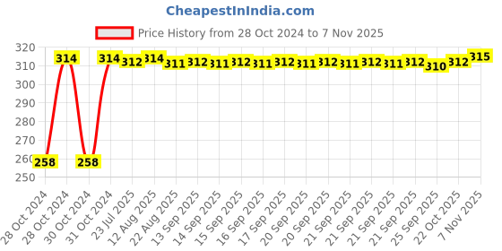 moglix.com Kozdiko 30 Pcs Rubber Puncture Strip Set for Tata Indigo kozdiko Price History Graph from 28 Oct 2024 to 7 Nov 2025