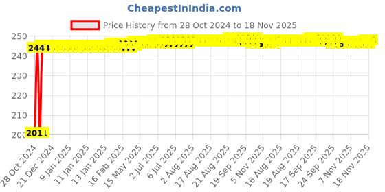 moglix.com Kozdiko 30 Pcs Rubber Puncture Strip Set for Tata Nano kozdiko Price History Graph from 28 Oct 2024 to 18 Nov 2025