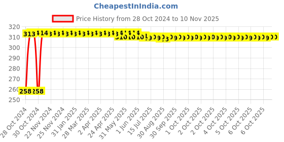 moglix.com Kozdiko 30 Pcs Rubber Puncture Strip Set for Tata Safari Strome kozdiko Price History Graph from 28 Oct 2024 to 9 Nov 2025