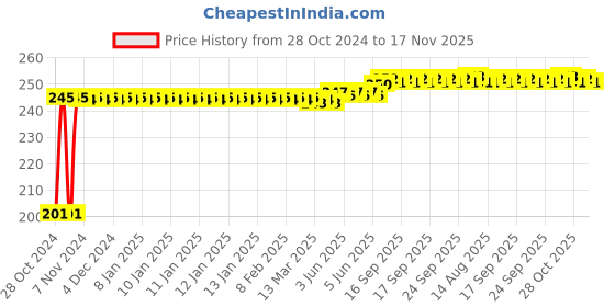moglix.com Kozdiko 30 Pcs Rubber Puncture Strip Set for Toyota Etios Liva kozdiko Price History Graph from 28 Oct 2024 to 17 Nov 2025