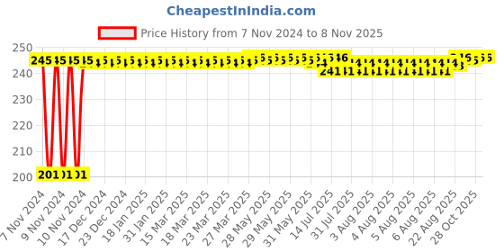 moglix.com Kozdiko 30 Pcs Rubber Puncture Strip Set for Toyota Fortuner kozdiko Price History Graph from 7 Nov 2024 to 7 Nov 2025