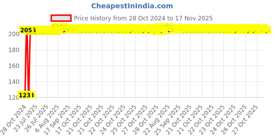 moglix.com Kozdiko 30 Pcs Rubber Puncture Strip Set for Toyota Land Cruiser kozdiko Price History Graph from 28 Oct 2024 to 17 Nov 2025