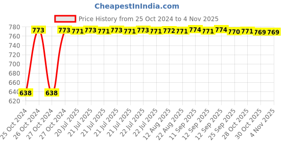 moglix.com Kozdiko 3000 kg Mechanical Scissor Vehicle Lift Jack for Tata Nexon Facelift (2023-Present) kozdiko Price History Graph from 25 Oct 2024 to 4 Nov 2025