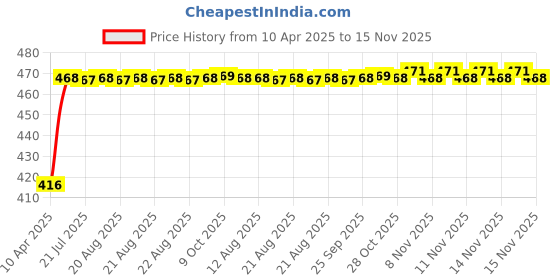 moglix.com Kozdiko 3000kg 8mm Auto Full Steel Blue Towing Rope for for Tata Zest kozdiko Price History Graph from 10 Apr 2025 to 15 Nov 2025