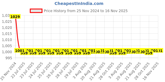 moglix.com Kozdiko 30W 12V 6 LED White Fog Light for Aprilia Dorsoduro 1200 ABS, 6LedSquare1Pcs_2 kozdiko Price History Graph from 25 Nov 2024 to 16 Nov 2025