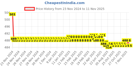 moglix.com Kozdiko 30W 12V 6 LED White Fog Light for Aprilia RSV4 R APRC, koz_42728 kozdiko Price History Graph from 23 Nov 2024 to 11 Nov 2025