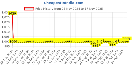 moglix.com Kozdiko 30W 12V 6 LED White Fog Light for Bajaj Avenger 150 Street, 6LedSquare1Pcs_5 kozdiko Price History Graph from 26 Nov 2024 to 16 Nov 2025