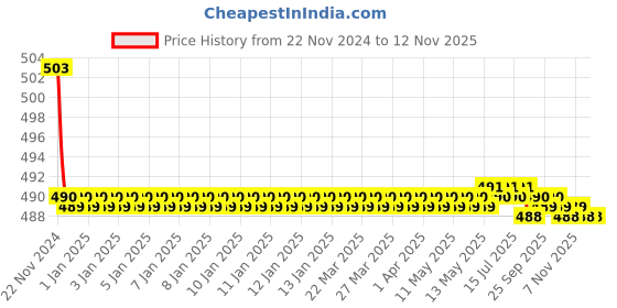 moglix.com Kozdiko 30W 12V 6 LED White Fog Light for Bajaj Avenger 220 Cruise, koz_42491 kozdiko Price History Graph from 22 Nov 2024 to 12 Nov 2025