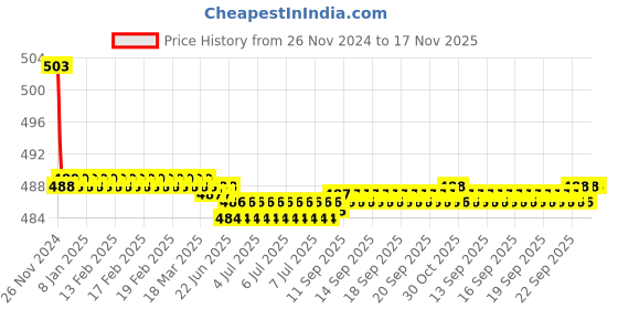 moglix.com Kozdiko 30W 12V 6 LED White Fog Light for Bajaj Avenger 220 Street, koz_39346 kozdiko Price History Graph from 26 Nov 2024 to 17 Nov 2025