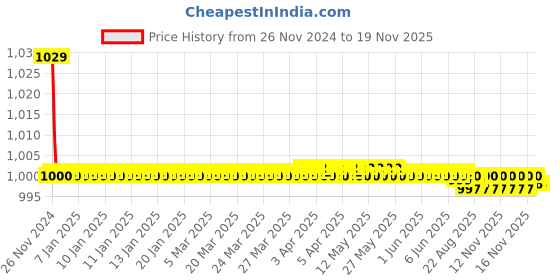 moglix.com Kozdiko 30W 12V 6 LED White Fog Light for Bajaj CT 100, 6LedSquare1Pcs_9 kozdiko Price History Graph from 26 Nov 2024 to 16 Nov 2025