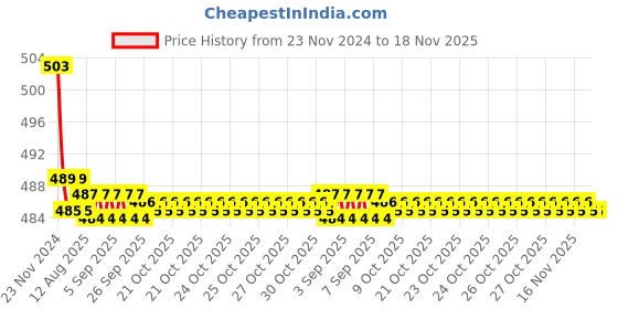 moglix.com Kozdiko 30W 12V 6 LED White Fog Light for Bajaj CT 100, koz_40914 kozdiko Price History Graph from 23 Nov 2024 to 18 Nov 2025