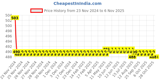 moglix.com Kozdiko 30W 12V 6 LED White Fog Light for Bajaj Discover 150, koz_40396 kozdiko Price History Graph from 23 Nov 2024 to 6 Nov 2025