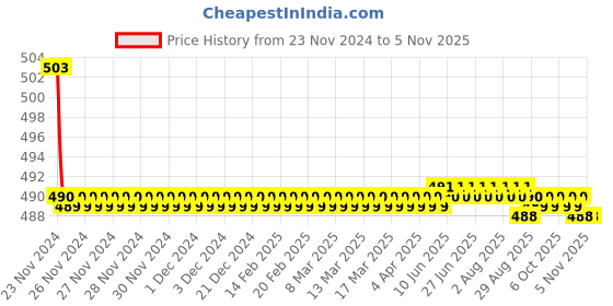 moglix.com Kozdiko 30W 12V 6 LED White Fog Light for Bajaj Platina 100, koz_40128 kozdiko Price History Graph from 23 Nov 2024 to 5 Nov 2025