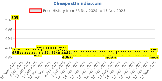 moglix.com Kozdiko 30W 12V 6 LED White Fog Light for Bajaj Pulsar 150, koz_41758 kozdiko Price History Graph from 26 Nov 2024 to 16 Nov 2025
