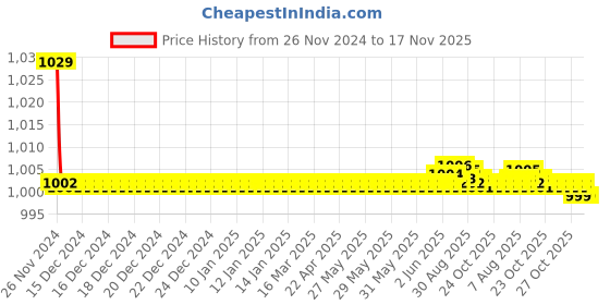 moglix.com Kozdiko 30W 12V 6 LED White Fog Light for Bajaj Pulsar 150 NS, 6LedSquare1Pcs_14 kozdiko Price History Graph from 26 Nov 2024 to 17 Nov 2025
