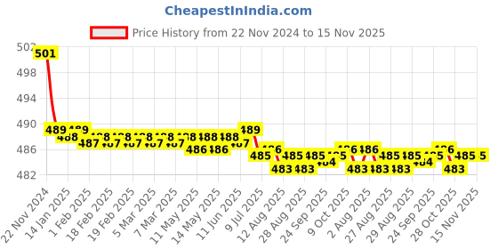 moglix.com Kozdiko 30W 12V 6 LED White Fog Light for Bajaj Pulsar 150 NS, koz_41472 kozdiko Price History Graph from 22 Nov 2024 to 14 Nov 2025