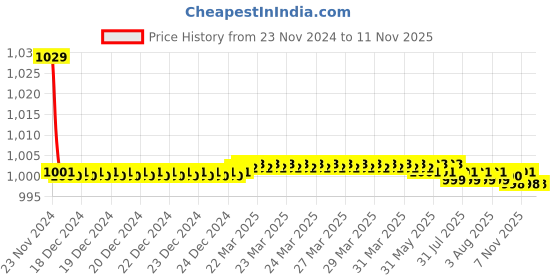 moglix.com Kozdiko 30W 12V 6 LED White Fog Light for Bajaj Pulsar 180, 6LedSquare1Pcs_16 kozdiko Price History Graph from 23 Nov 2024 to 11 Nov 2025