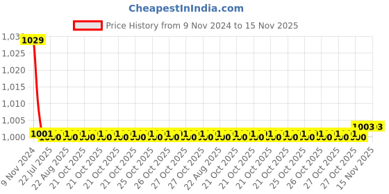 moglix.com Kozdiko 30W 12V 6 LED White Fog Light for Bajaj Pulsar 220F, 6LedSquare1Pcs_17 kozdiko Price History Graph from 9 Nov 2024 to 15 Nov 2025