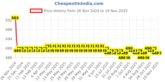 moglix.com Kozdiko 30W 12V 6 LED White Fog Light for Bajaj Pulsar 220F, koz_41189 kozdiko Price History Graph from 26 Nov 2024 to 19 Nov 2025