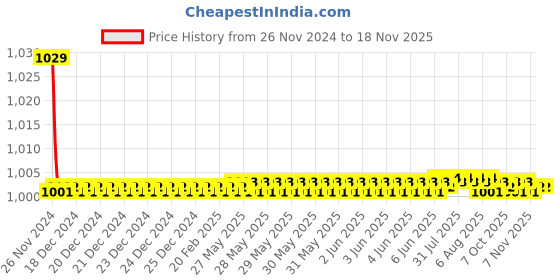 moglix.com Kozdiko 30W 12V 6 LED White Fog Light for Bajaj Pulsar AS220, 6LedSquare1Pcs_18 kozdiko Price History Graph from 26 Nov 2024 to 17 Nov 2025