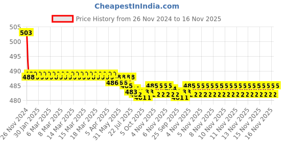 moglix.com Kozdiko 30W 12V 6 LED White Fog Light for Bajaj Pulsar AS220, koz_42730 kozdiko Price History Graph from 26 Nov 2024 to 16 Nov 2025