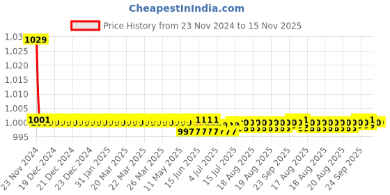 moglix.com Kozdiko 30W 12V 6 LED White Fog Light for Bajaj Pulsar VS 400, 6LedSquare1Pcs_20 kozdiko Price History Graph from 23 Nov 2024 to 15 Nov 2025