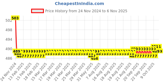 moglix.com Kozdiko 30W 12V 6 LED White Fog Light for Bajaj Pulsar VS 400, koz_40654 kozdiko Price History Graph from 24 Nov 2024 to 5 Nov 2025