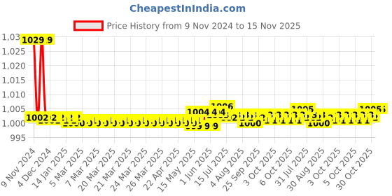 moglix.com Kozdiko 30W 12V 6 LED White Fog Light for Bajaj RS 200, 6LedSquare1Pcs_21 kozdiko Price History Graph from 9 Nov 2024 to 15 Nov 2025