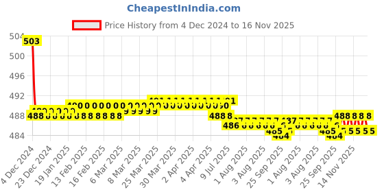 moglix.com Kozdiko 30W 12V 6 LED White Fog Light for Bajaj RS 200, koz_41470 kozdiko Price History Graph from 4 Dec 2024 to 16 Nov 2025