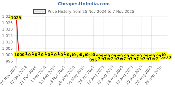 moglix.com Kozdiko 30W 12V 6 LED White Fog Light for Bajaj V, 6LedSquare1Pcs_8 kozdiko Price History Graph from 25 Nov 2024 to 7 Nov 2025