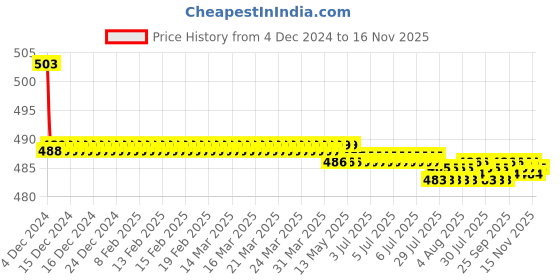 moglix.com Kozdiko 30W 12V 6 LED White Fog Light for BMW 1200, koz_42025 kozdiko Price History Graph from 4 Dec 2024 to 16 Nov 2025